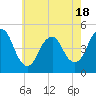 Garden State Parkway Bridge tide chart for Sunday, May 18, 2025