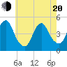 Garden State Parkway Bridge tide chart for Tuesday, May 20, 2025