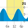 Garden State Parkway Bridge tide chart for Wednesday, May 21, 2025