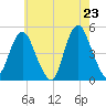 Garden State Parkway Bridge tide chart for Friday, May 23, 2025