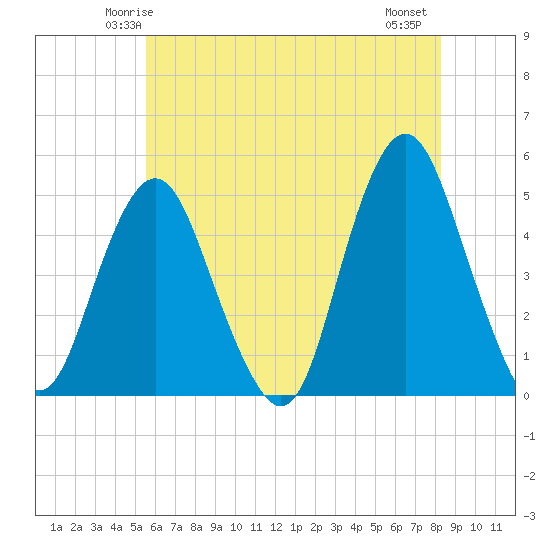 Garden State Parkway Bridge tide chart for Saturday, May 24, 2025