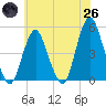 Garden State Parkway Bridge tide chart for Monday, May 26, 2025