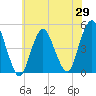 Garden State Parkway Bridge tide chart for Thursday, May 29, 2025