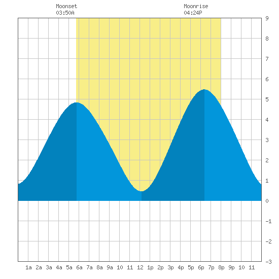 Garden State Parkway Bridge tide chart for Thursday, May 8, 2025