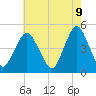 Garden State Parkway Bridge tide chart for Friday, May 9, 2025
