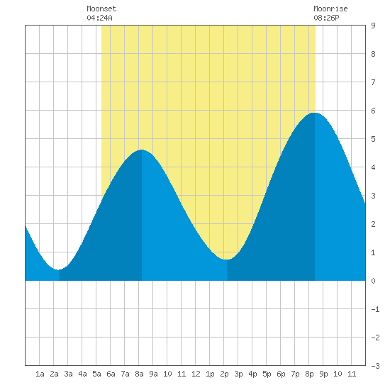 Garden State Parkway Bridge tide chart for Tuesday, June 10, 2025
