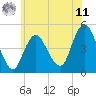 Garden State Parkway Bridge tide chart for Wednesday, June 11, 2025