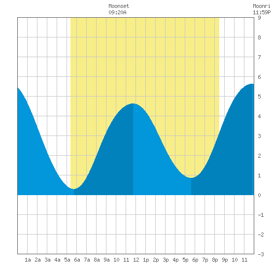 Garden State Parkway Bridge tide chart for Sunday, June 15, 2025