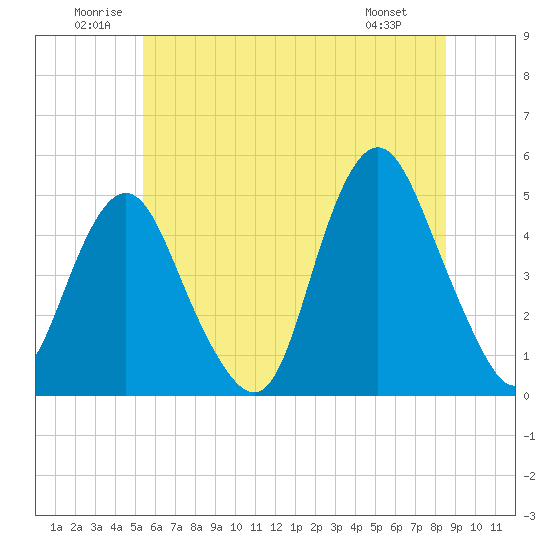 Garden State Parkway Bridge tide chart for Saturday, June 21, 2025
