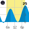 Garden State Parkway Bridge tide chart for Wednesday, June 25, 2025