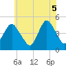 Garden State Parkway Bridge tide chart for Thursday, June 5, 2025