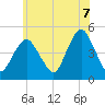 Garden State Parkway Bridge tide chart for Saturday, June 7, 2025