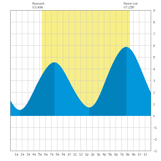 Garden State Parkway Bridge tide chart for Monday, June 9, 2025
