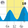 Garden State Parkway Bridge tide chart for Thursday, July 10, 2025