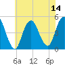 Garden State Parkway Bridge tide chart for Monday, July 14, 2025