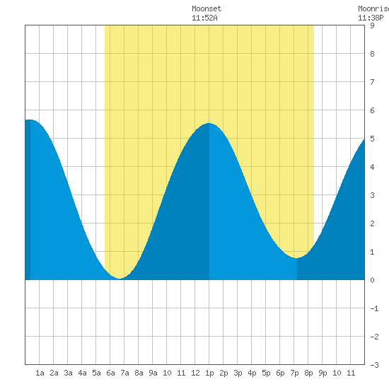 Garden State Parkway Bridge tide chart for Wednesday, July 16, 2025