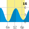 Garden State Parkway Bridge tide chart for Wednesday, July 16, 2025