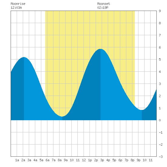 Garden State Parkway Bridge tide chart for Friday, July 18, 2025