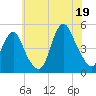 Garden State Parkway Bridge tide chart for Saturday, July 19, 2025