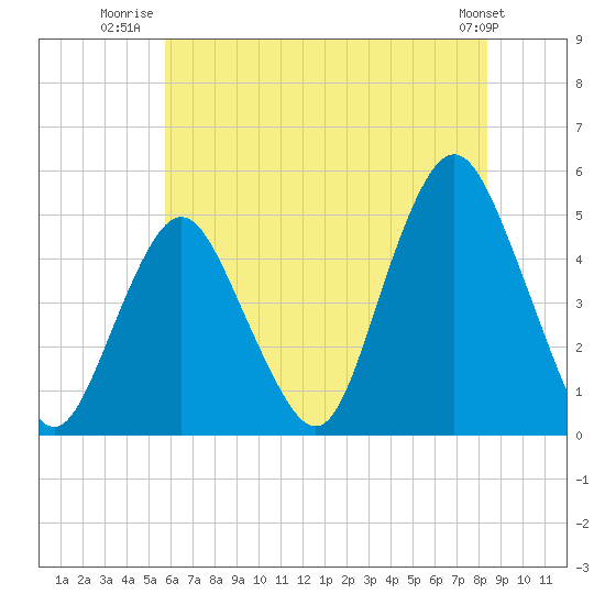 Garden State Parkway Bridge tide chart for Tuesday, July 22, 2025