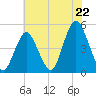Garden State Parkway Bridge tide chart for Tuesday, July 22, 2025