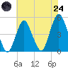 Garden State Parkway Bridge tide chart for Thursday, July 24, 2025