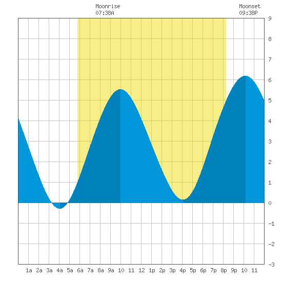 Garden State Parkway Bridge tide chart for Saturday, July 26, 2025