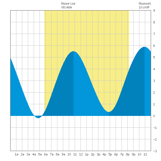 Garden State Parkway Bridge tide chart for Sunday, July 27, 2025