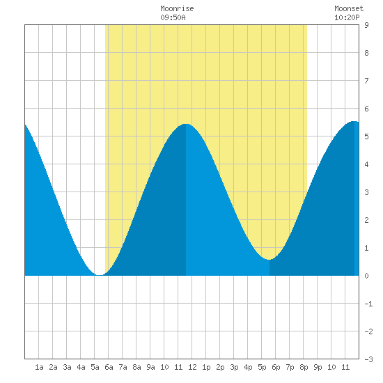 Garden State Parkway Bridge tide chart for Monday, July 28, 2025