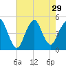 Garden State Parkway Bridge tide chart for Tuesday, July 29, 2025