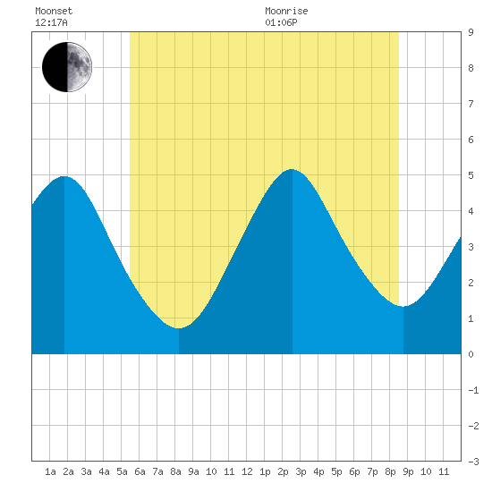 Garden State Parkway Bridge tide chart for Wednesday, July 2, 2025