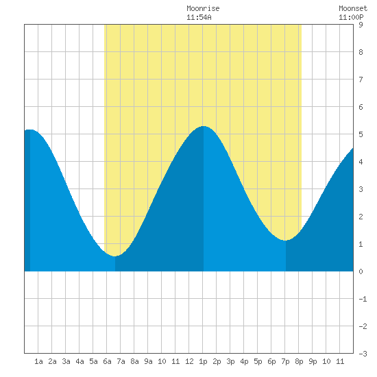 Garden State Parkway Bridge tide chart for Wednesday, July 30, 2025