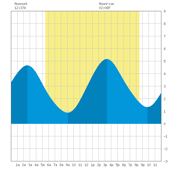 Garden State Parkway Bridge tide chart for Thursday, July 3, 2025