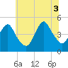 Garden State Parkway Bridge tide chart for Thursday, July 3, 2025