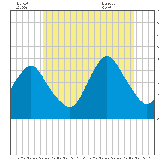 Garden State Parkway Bridge tide chart for Friday, July 4, 2025