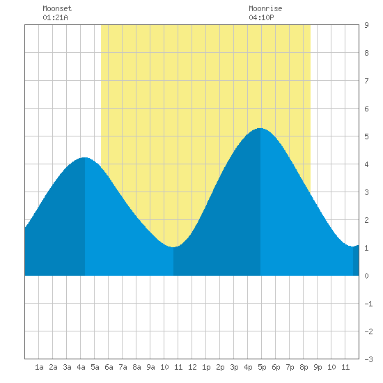 Garden State Parkway Bridge tide chart for Saturday, July 5, 2025