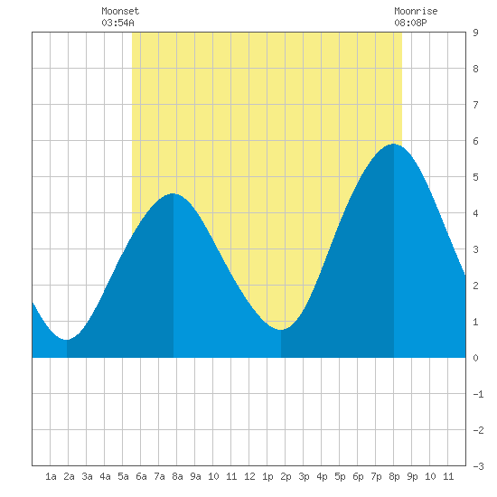 Garden State Parkway Bridge tide chart for Wednesday, July 9, 2025