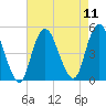 Garden State Parkway Bridge tide chart for Monday, August 11, 2025