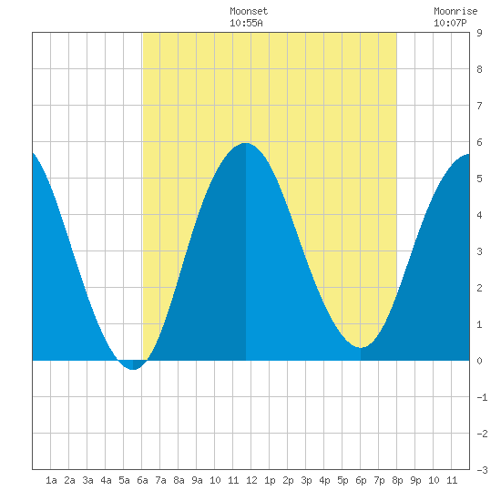 Garden State Parkway Bridge tide chart for Wednesday, August 13, 2025