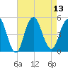 Garden State Parkway Bridge tide chart for Wednesday, August 13, 2025