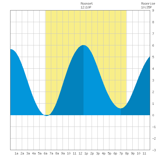 Garden State Parkway Bridge tide chart for Thursday, August 14, 2025