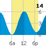 Garden State Parkway Bridge tide chart for Thursday, August 14, 2025