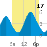 Garden State Parkway Bridge tide chart for Sunday, August 17, 2025