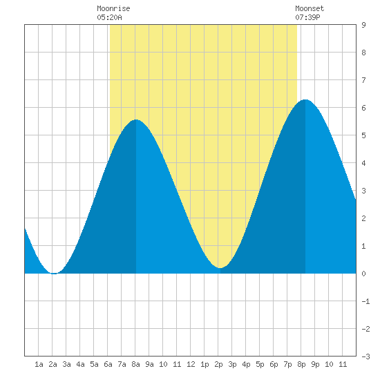 Garden State Parkway Bridge tide chart for Friday, August 22, 2025