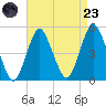 Garden State Parkway Bridge tide chart for Saturday, August 23, 2025