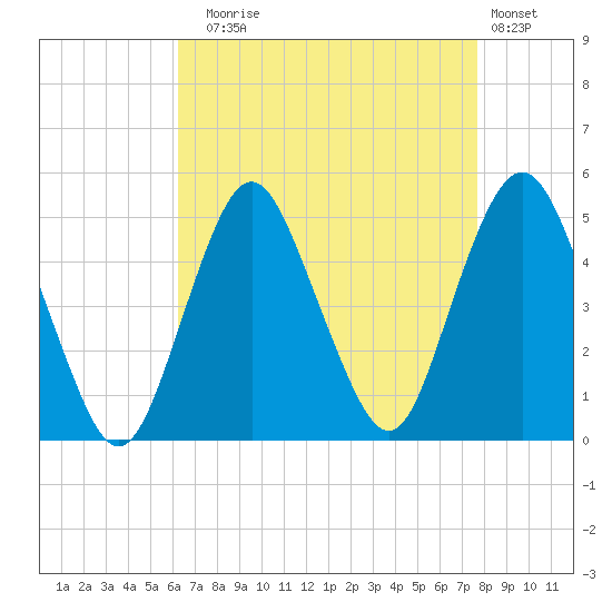 Garden State Parkway Bridge tide chart for Sunday, August 24, 2025