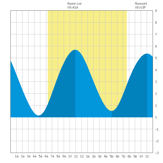 Garden State Parkway Bridge tide chart for Tuesday, August 26, 2025