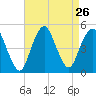 Garden State Parkway Bridge tide chart for Tuesday, August 26, 2025