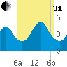 Garden State Parkway Bridge tide chart for Sunday, August 31, 2025