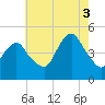 Garden State Parkway Bridge tide chart for Sunday, August 3, 2025